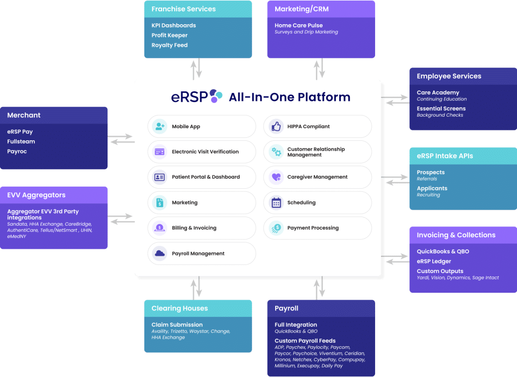 eRSP All-In-One Platform